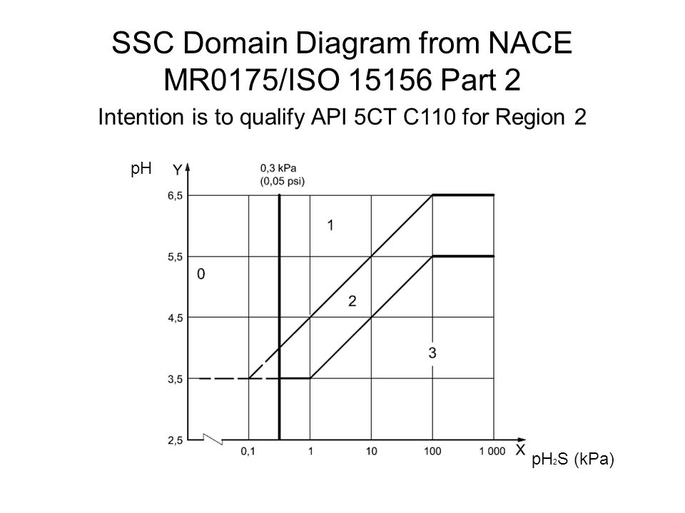 API WI 2385 API C110 laboratory testing for inclusion in NACE MR0175/ISO WI  Leader John W Martin. - ppt video online download