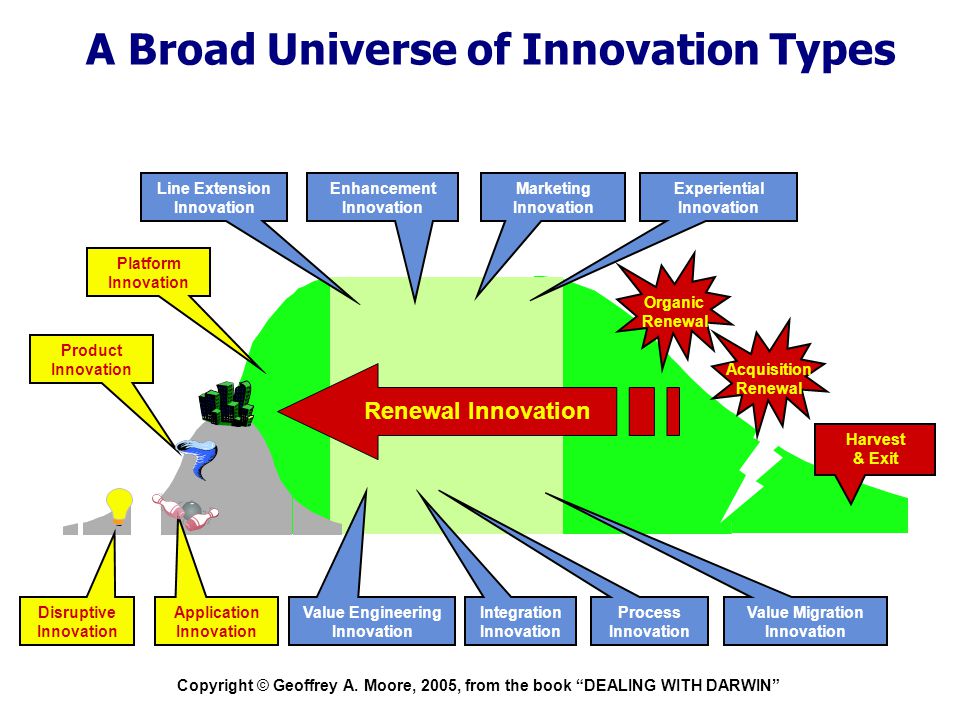A Broad Universe of Innovation Types