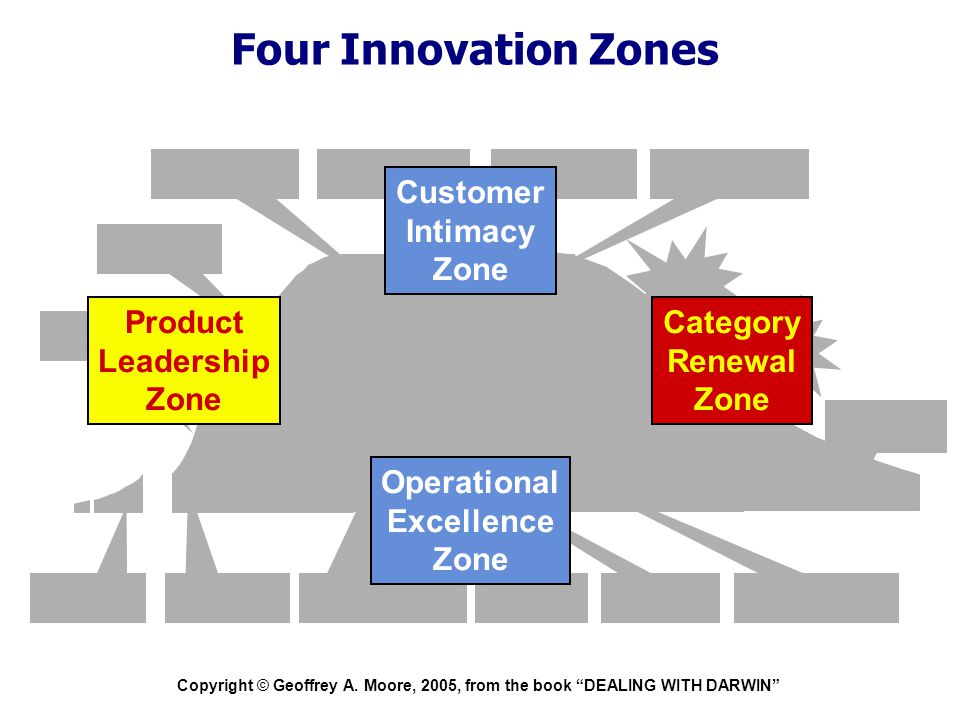 Four Innovation Zones Customer Intimacy Zone Product Leadership Zone