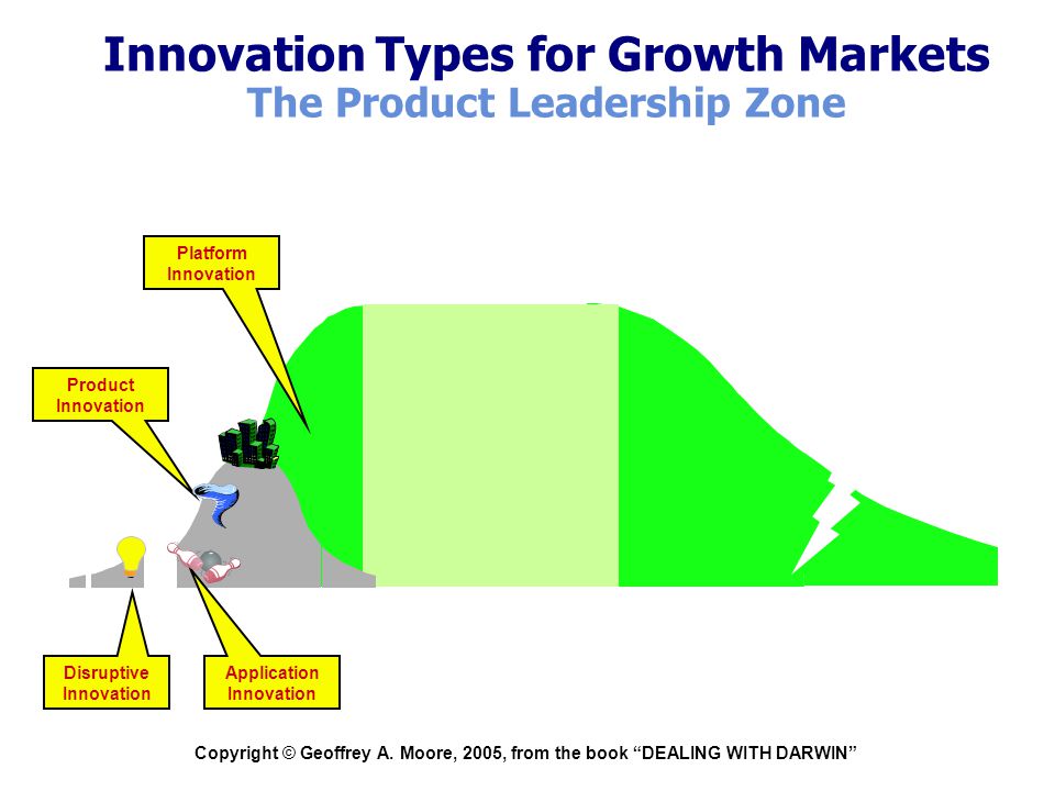 Innovation Types for Growth Markets The Product Leadership Zone