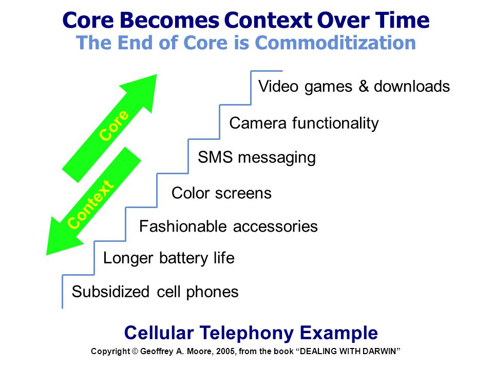 Core Becomes Context Over Time The End of Core is Commoditization