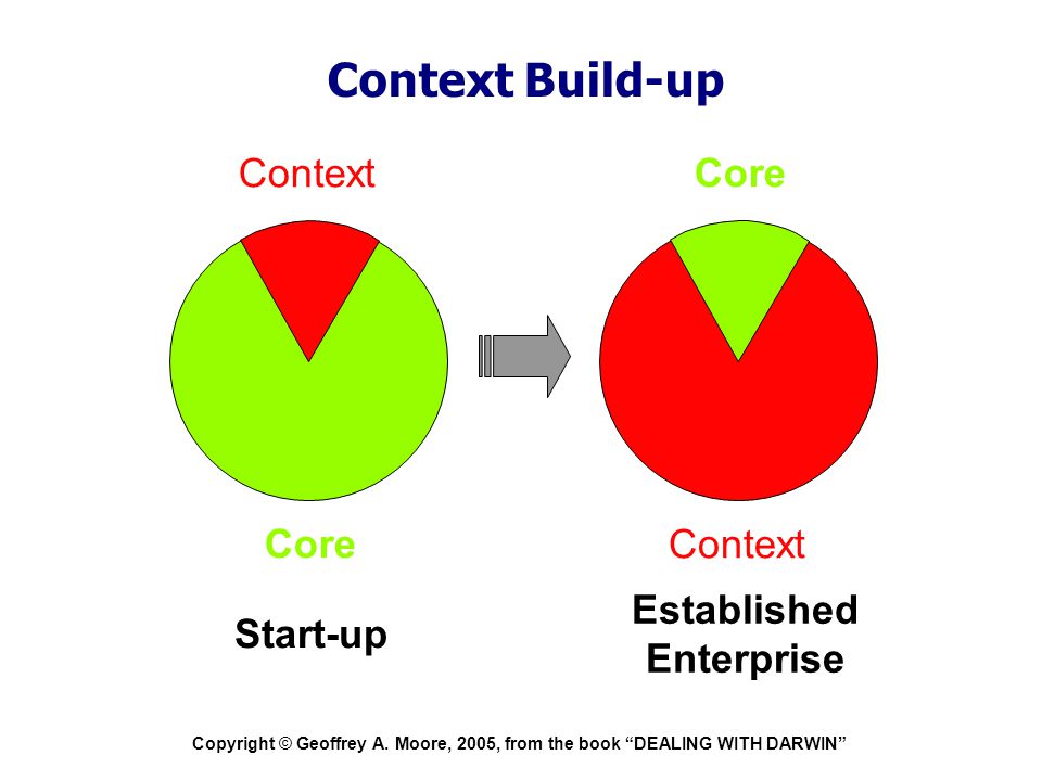 Context Build-up Context Core Core Context Established Enterprise