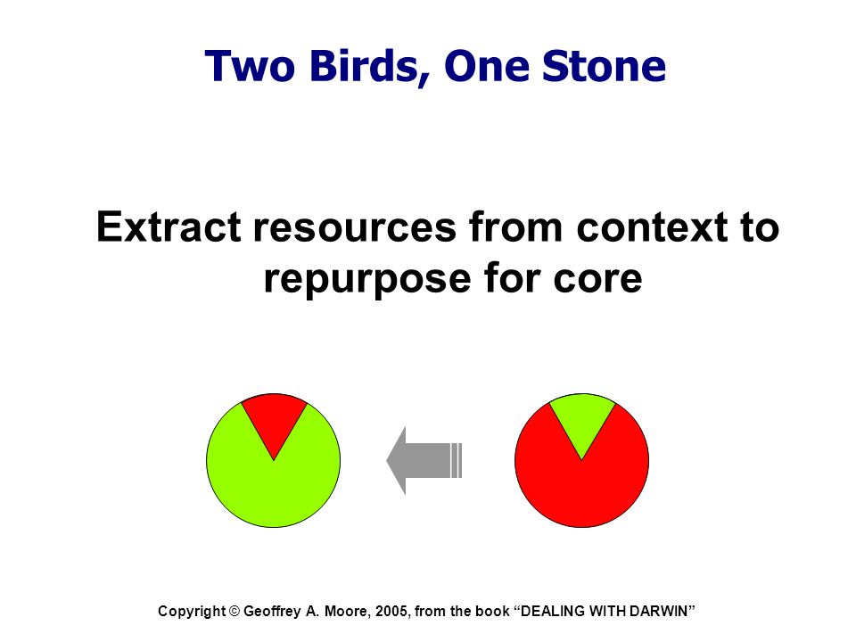 Extract resources from context to repurpose for core