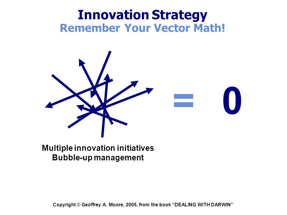 Innovation Strategy Remember Your Vector Math!