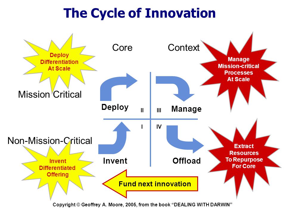The Cycle of Innovation