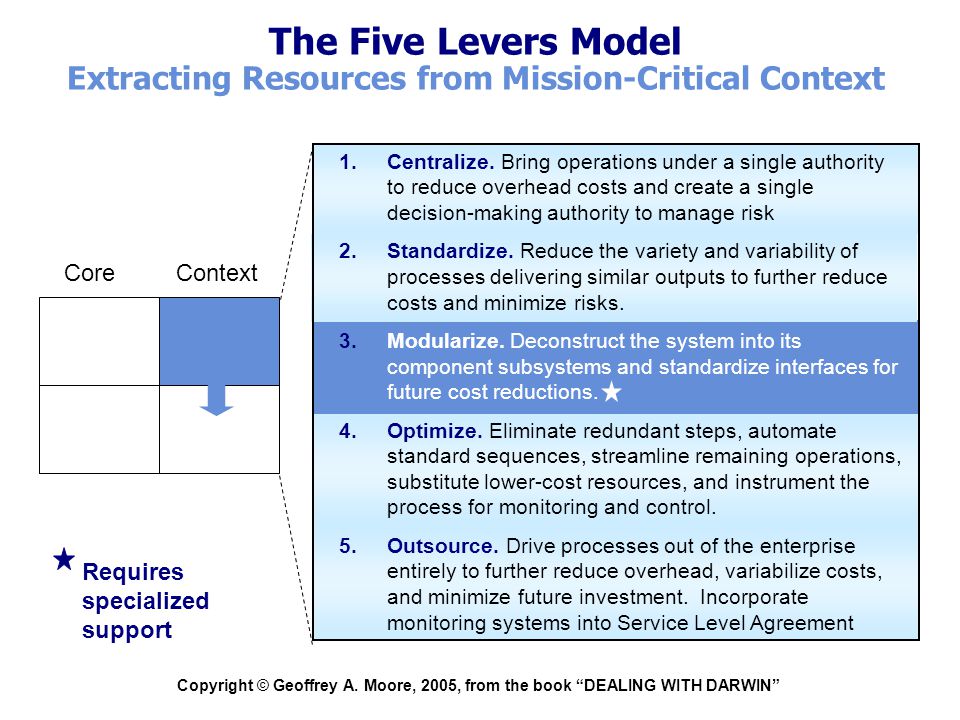 The Five Levers Model Extracting Resources from Mission-Critical Context