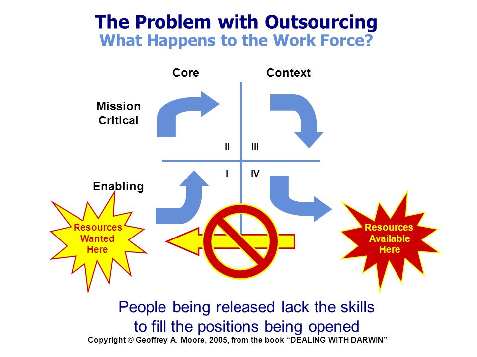 The Problem with Outsourcing What Happens to the Work Force