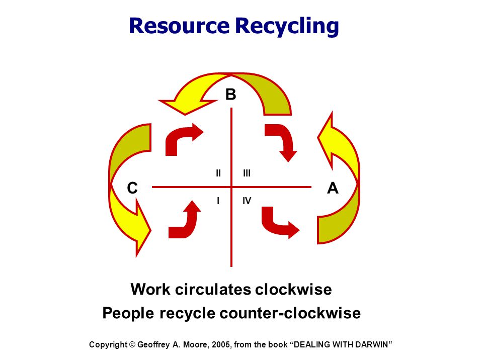 Work circulates clockwise People recycle counter-clockwise