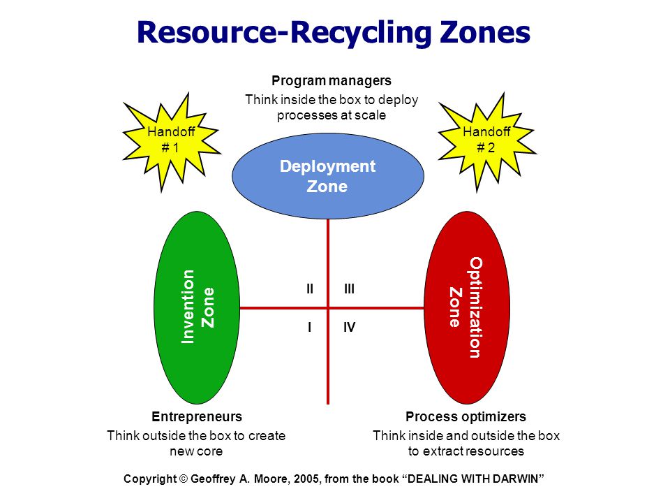 Resource-Recycling Zones