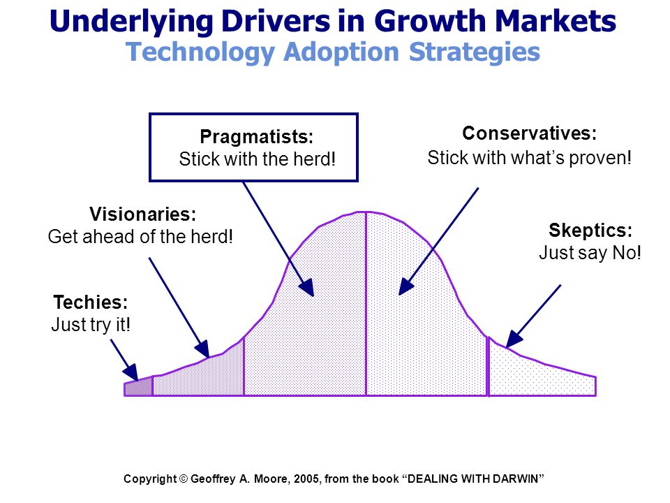 Underlying Drivers in Growth Markets Technology Adoption Strategies