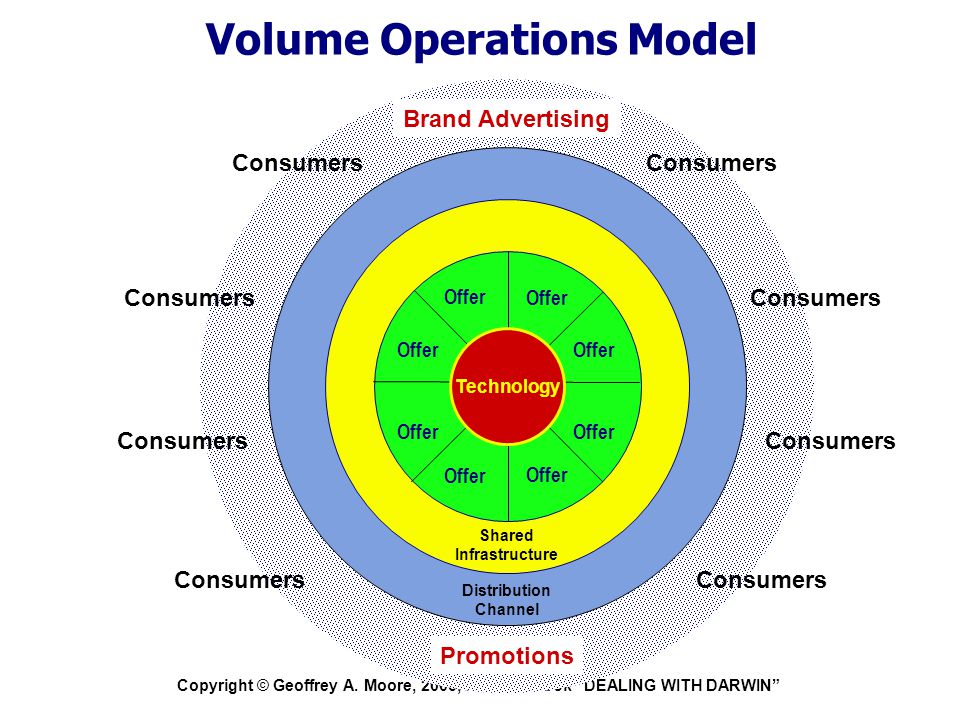 Volume Operations Model