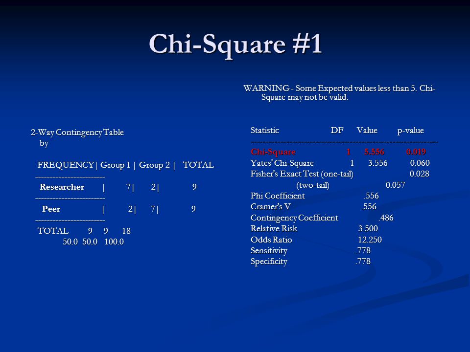 Chi-Square #1 2-Way Contingency Table. by. FREQUENCY| Group 1 | Group 2 | TOTAL