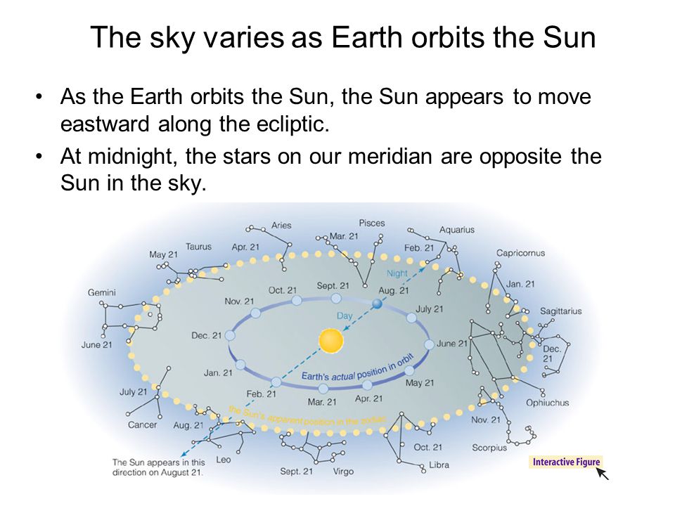 The sky varies as Earth orbits the Sun