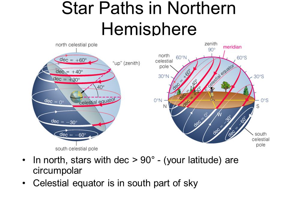 Star Paths in Northern Hemisphere