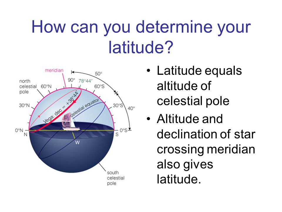 How can you determine your latitude