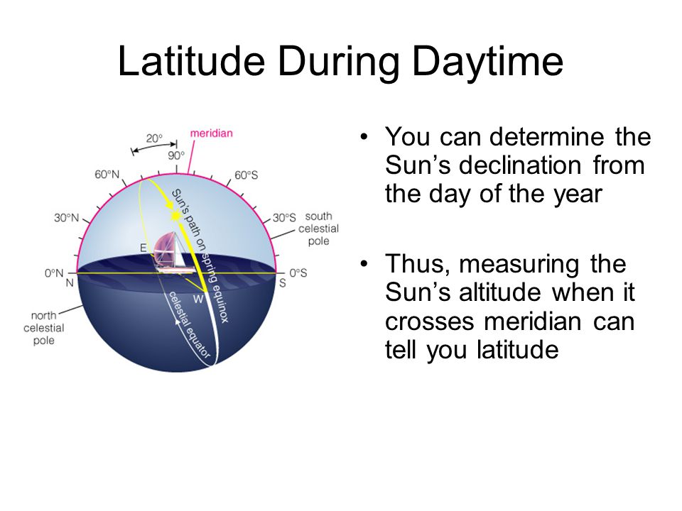 Latitude During Daytime