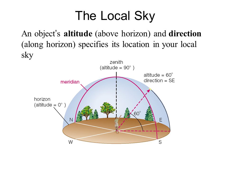 The Local Sky An object’s altitude (above horizon) and direction (along horizon) specifies its location in your local sky.