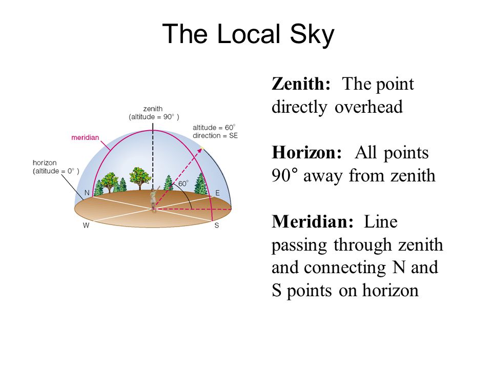 The Local Sky Zenith: The point directly overhead