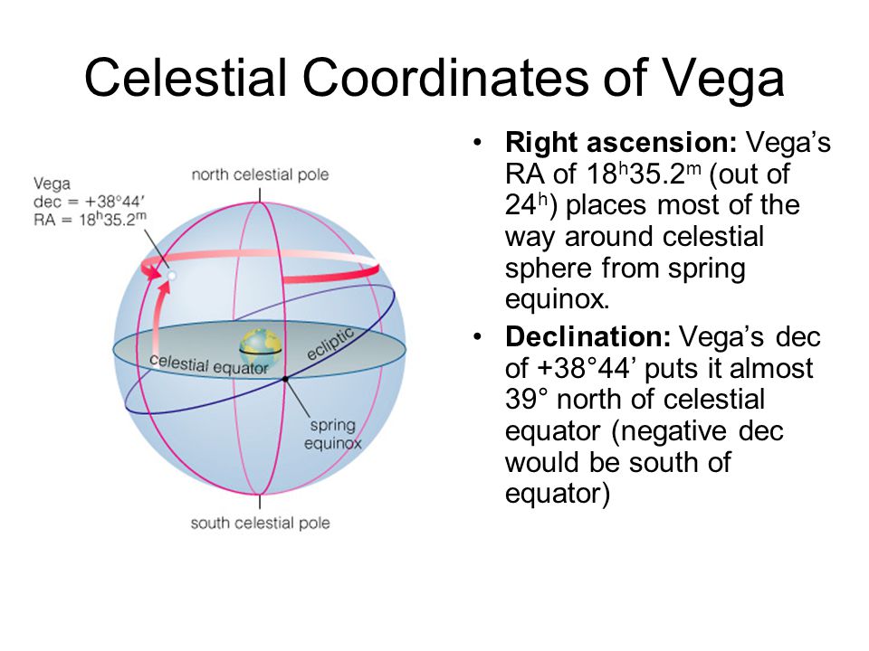 Celestial Coordinates of Vega