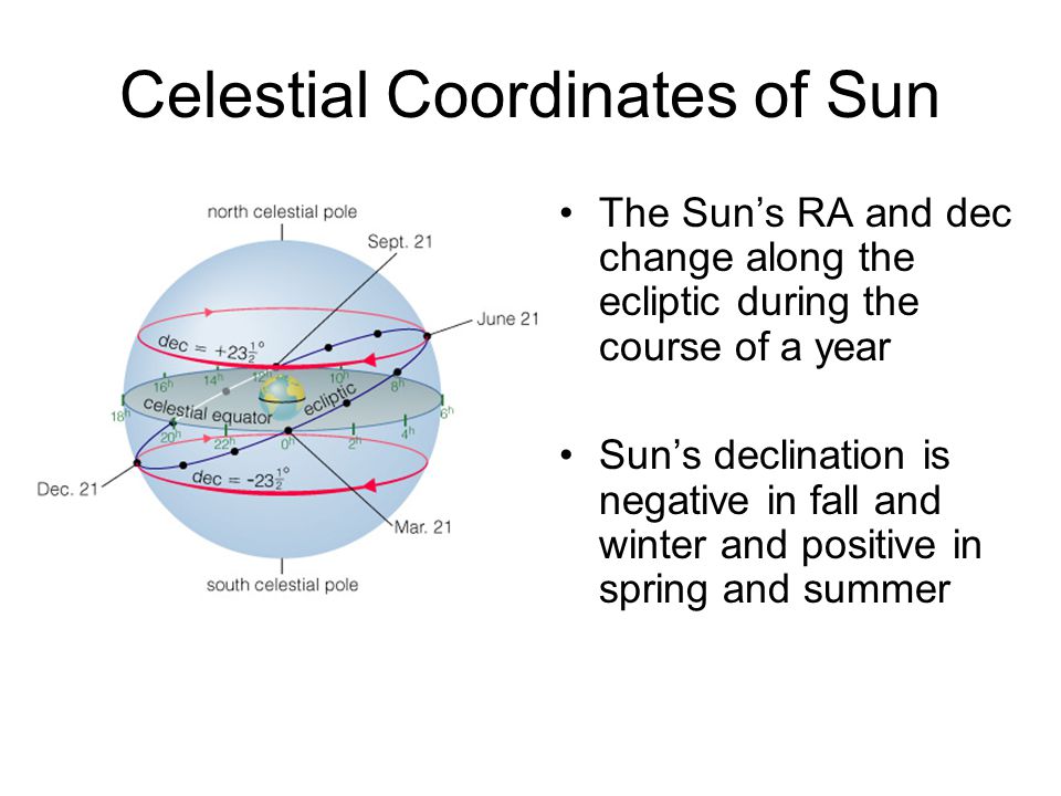 Celestial Coordinates of Sun