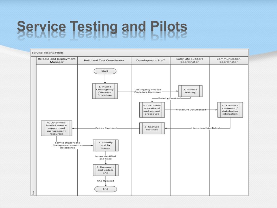 Service Testing and Pilots
