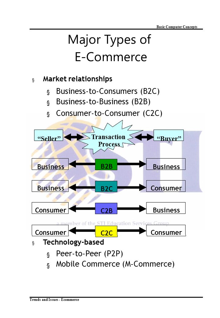 Major Types of Business-to-Consumers (B2C) Business-to-Business (B2B)