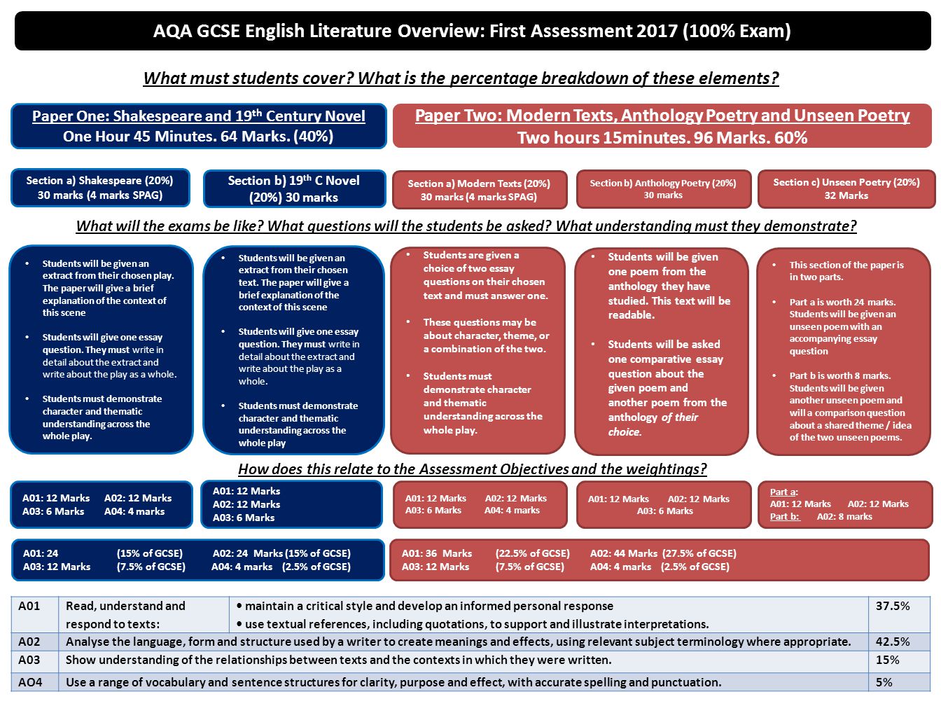 AQA GCSE English Literature Overview: First Assessment 2017 (100% Exam)