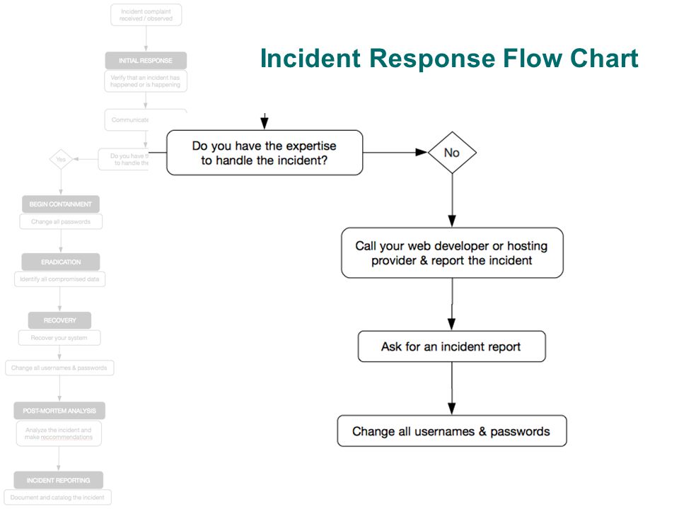 Incident Management Flow Chart