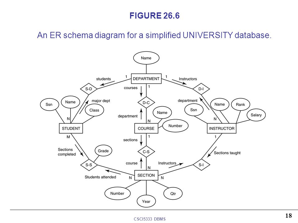 FIGURE 26.6 An ER schema diagram for a simplified UNIVERSITY database.