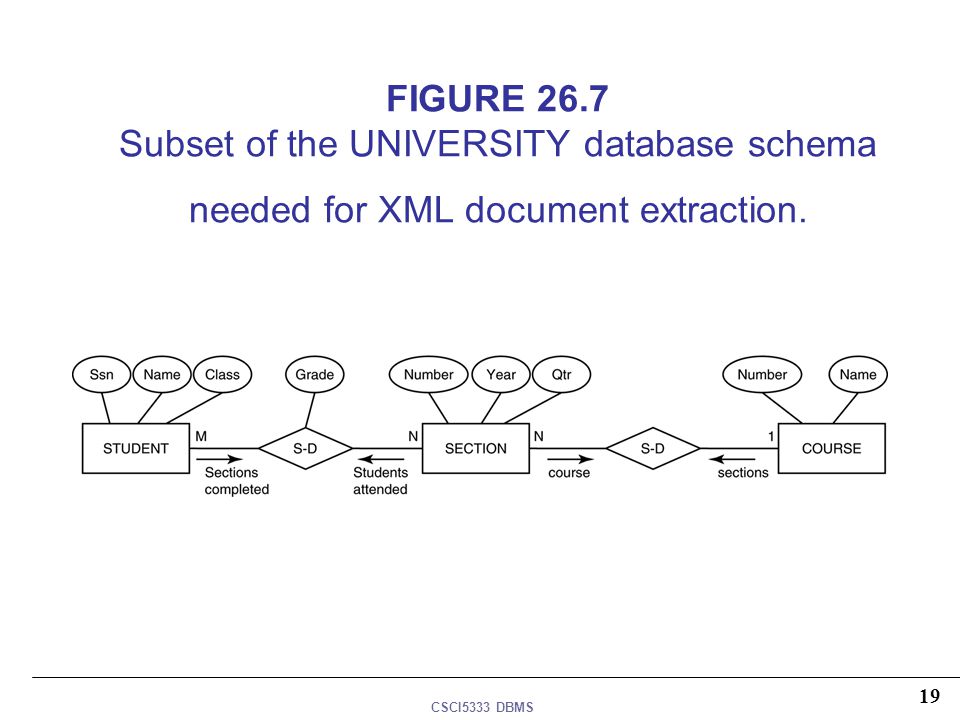 FIGURE 26.7 Subset of the UNIVERSITY database schema needed for XML document extraction.