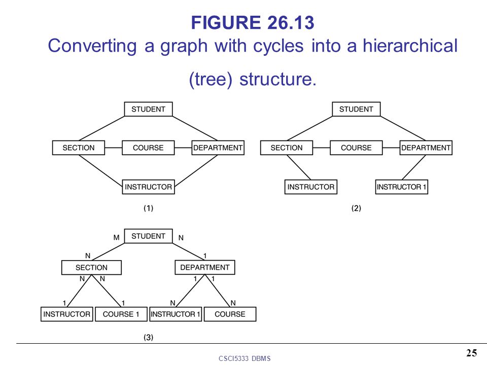 FIGURE Converting a graph with cycles into a hierarchical (tree) structure.