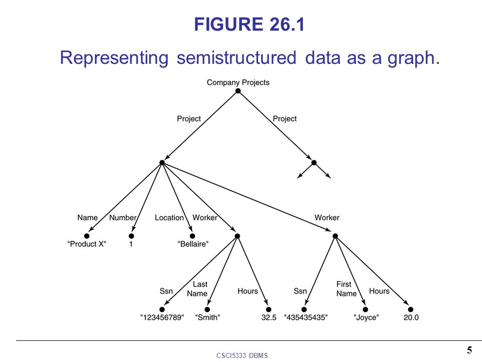 FIGURE 26.1 Representing semistructured data as a graph.