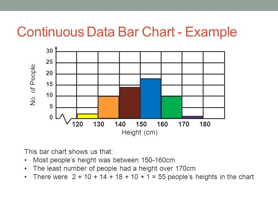 Continuous Data Bar Chart - Example