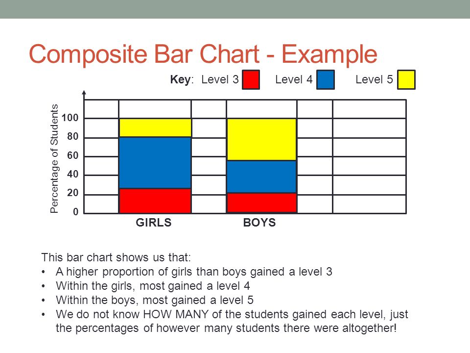 Composite Bar Chart - Example