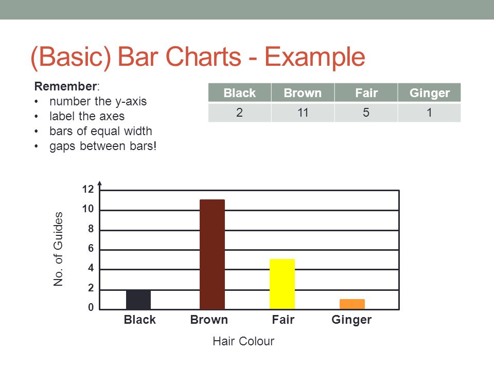 (Basic) Bar Charts - Example