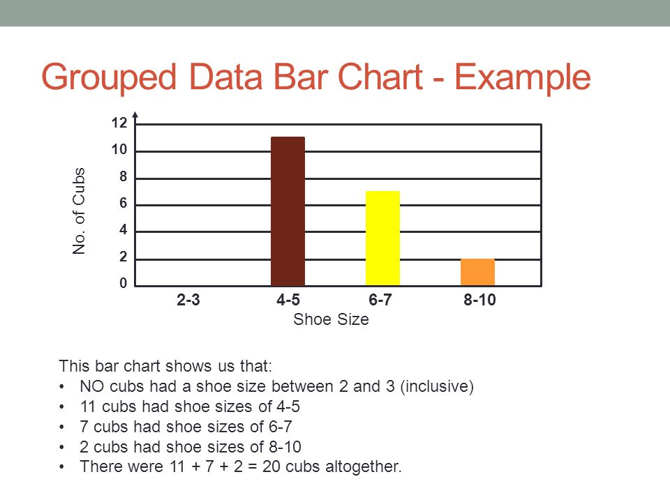 Grouped Data Bar Chart - Example