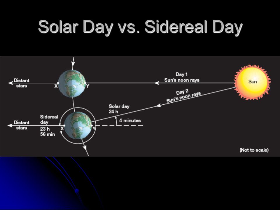 Solar Day. Solar Day length. Story about Sun System. Солнечные System s realnm mshtabe. Moon system