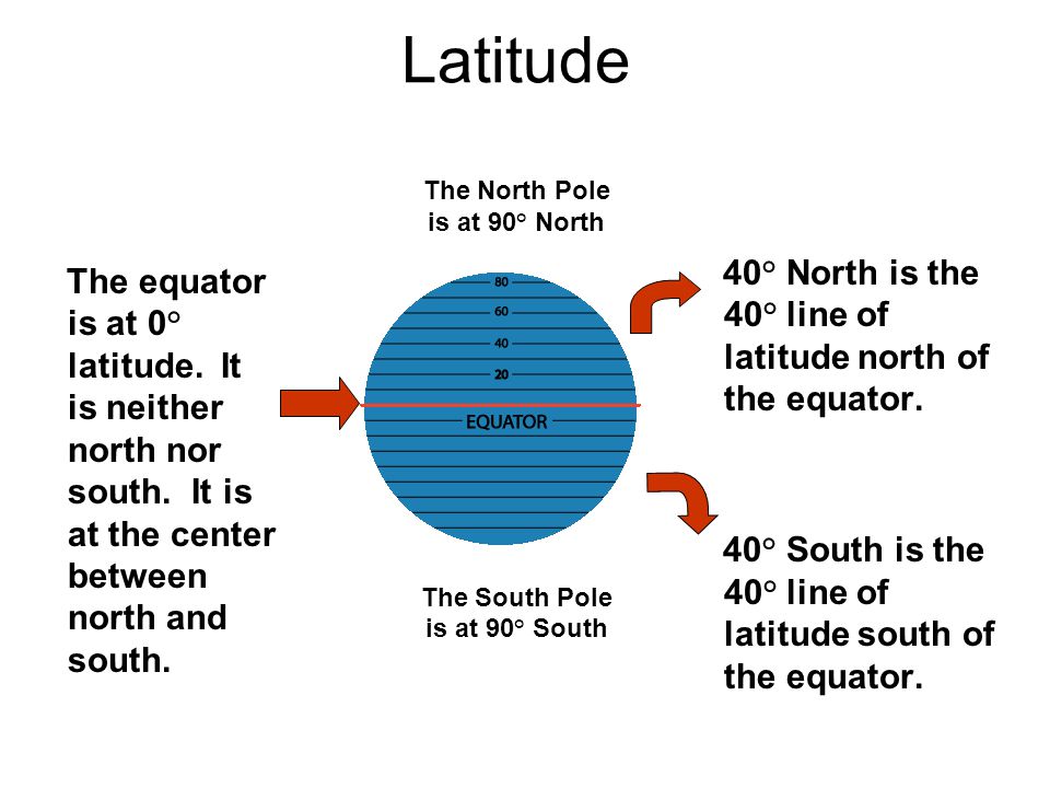 Latitude The North Pole is at 90° North The South Pole is at 90° South