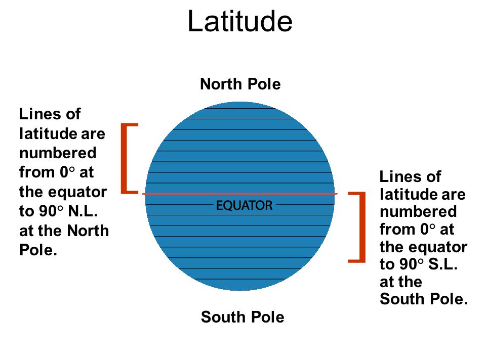Latitude North Pole South Pole