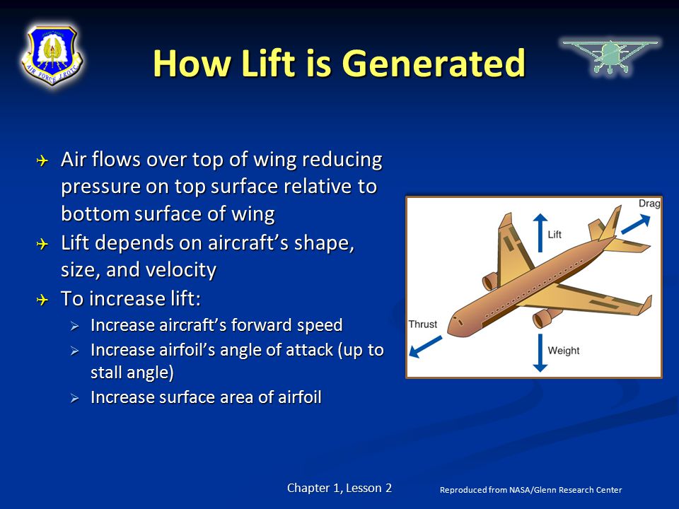 How Lift is Generated Air flows over top of wing reducing pressure on top surface relative to bottom surface of wing.