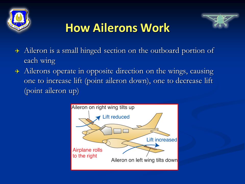 How Ailerons Work Aileron is a small hinged section on the outboard portion of each wing.