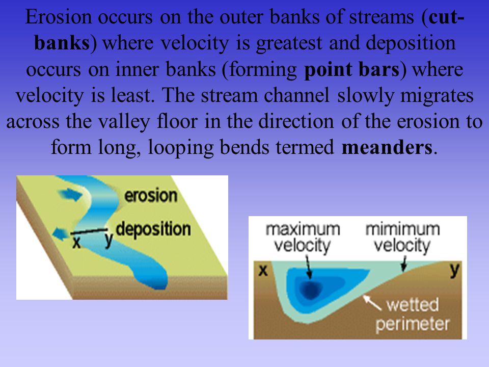Erosion occurs on the outer banks of streams (cut-banks) where velocity is greatest and deposition occurs on inner banks (forming point bars) where velocity is least.