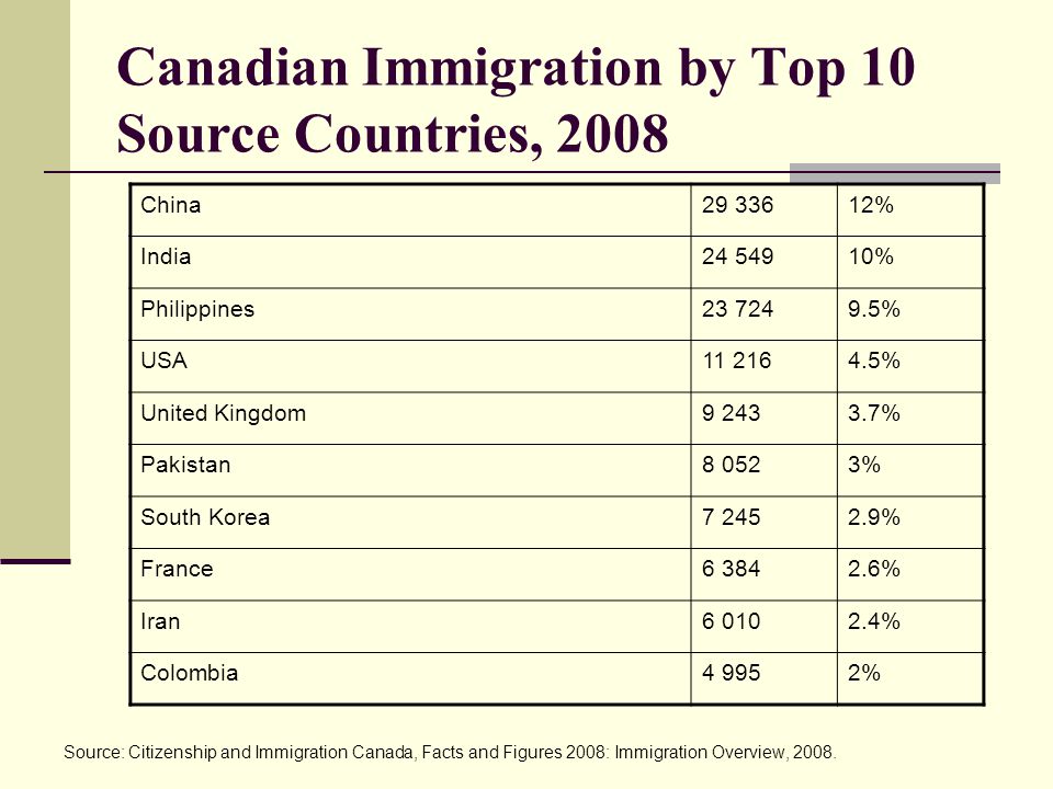 Canadian Immigration by Top 10 Source Countries, 2008