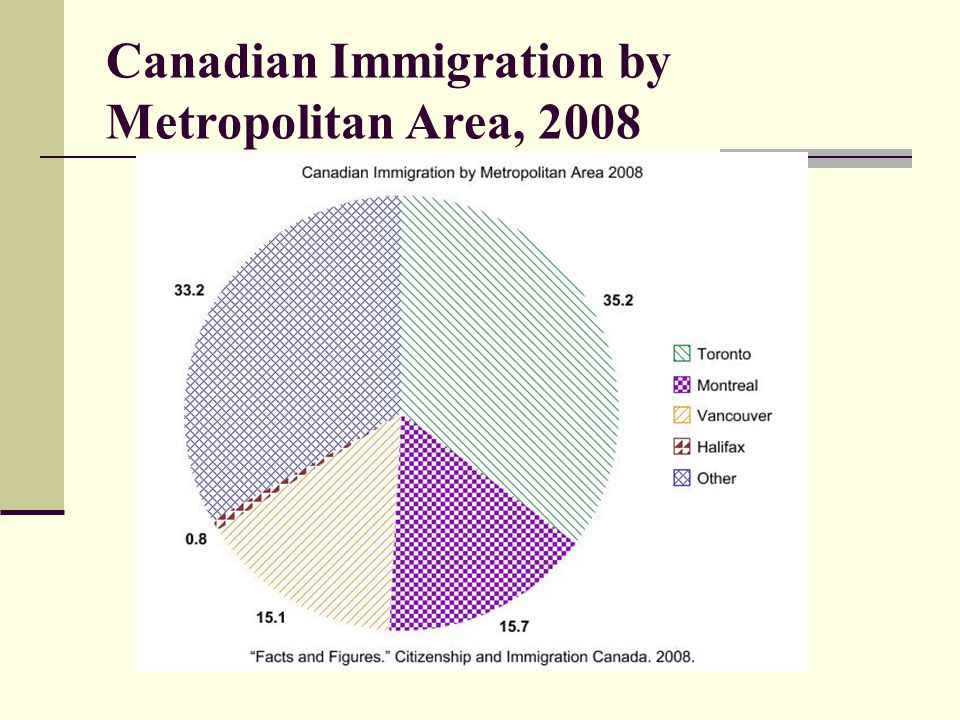 Canadian Immigration by Metropolitan Area, 2008