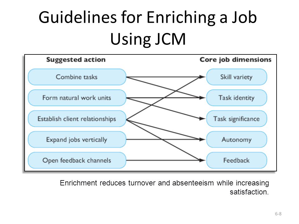 Guidelines for Enriching a Job Using JCM