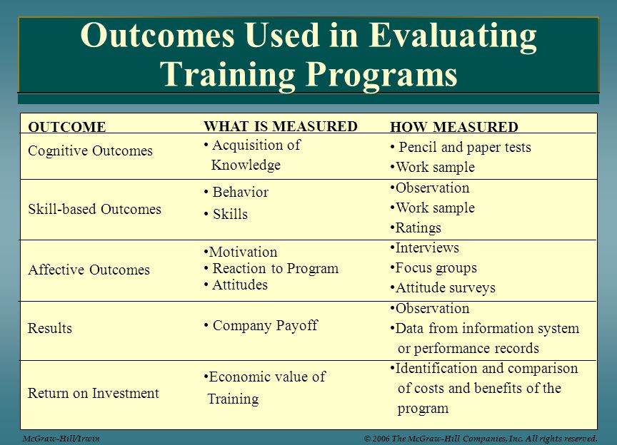 Outcomes Used in Evaluating Training Programs