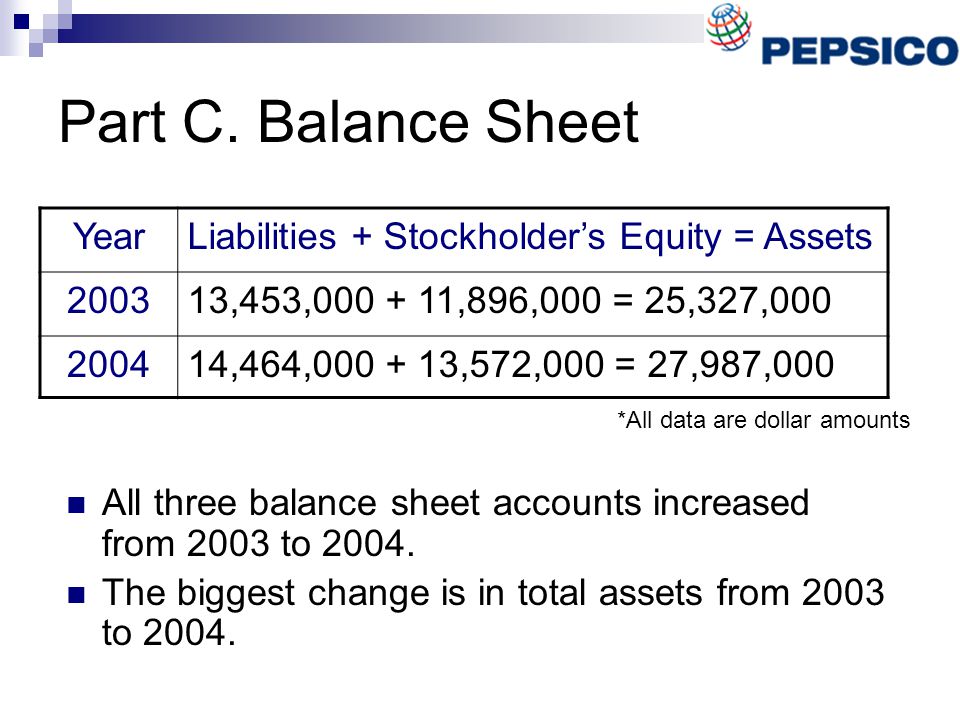 Part C. Balance Sheet Year Liabilities + Stockholder’s Equity = Assets
