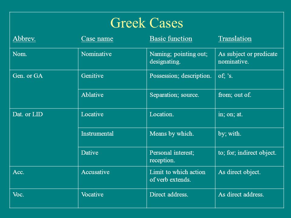 Greek Cases Abbrev. Case name Basic function Translation Nom.