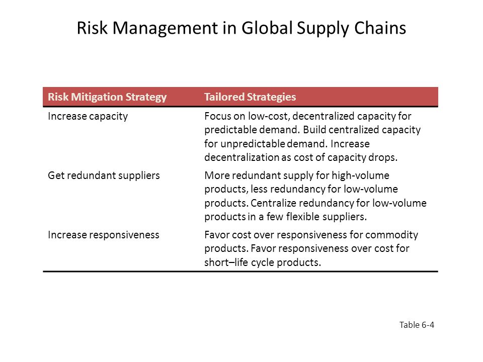 Risk Management in Global Supply Chains