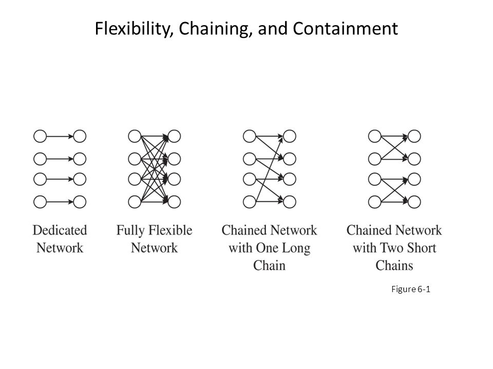 Flexibility, Chaining, and Containment